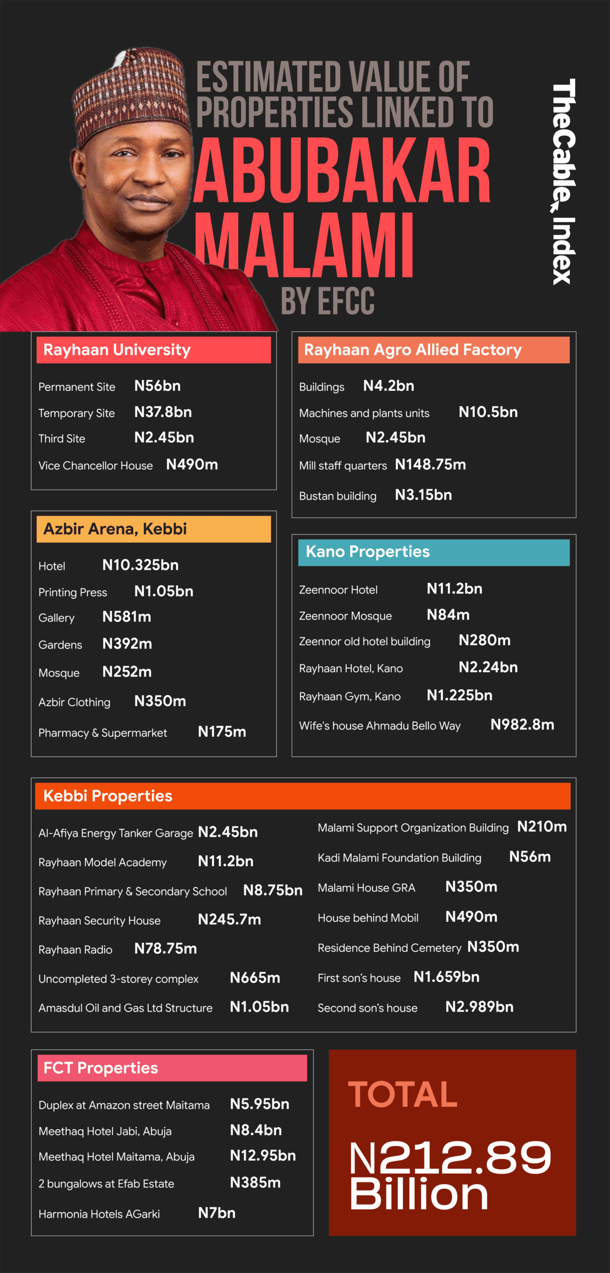Malami’s billions traced to Abacha loot, Paris Club refunds, CBN agric loans